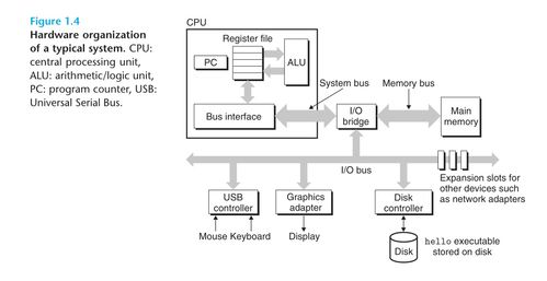 深入理解計算機系統（CSAPP）第一章閱讀筆記 計算機系統服務